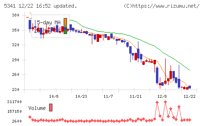 ＡＳＡＨＩ　ＥＩＴＯホールディングスチャート