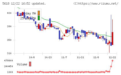 ナイルチャート