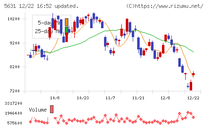 日本製鋼所チャート