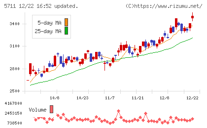 三菱マテリアルチャート