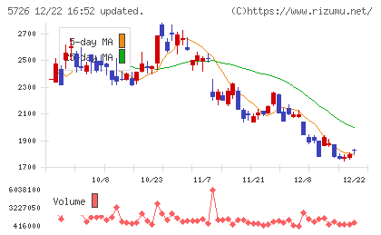 大阪チタニウムテクノロジーズチャート