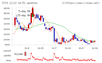 日本精鉱チャート