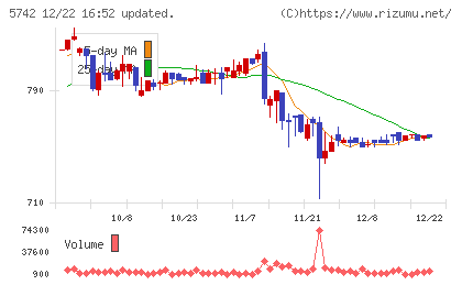 エヌアイシ・オートテックチャート