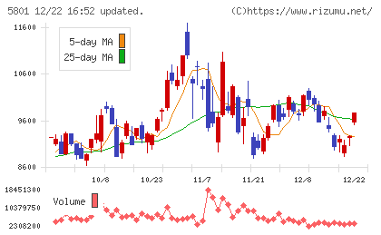 古河電気工業チャート