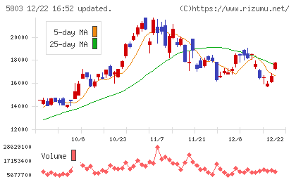 フジクラチャート
