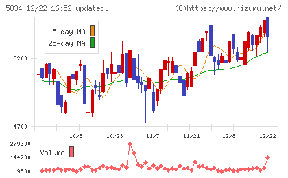 SBIリーシングサービスチャート