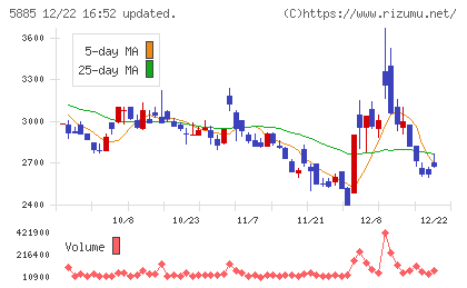 ジーデップ・アドバンスチャート