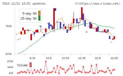 瀧上工業チャート