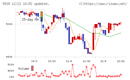 大谷工業チャート