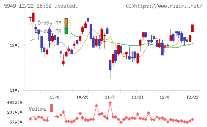 ユニプレスチャート