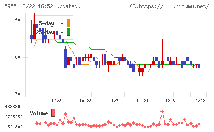 ワイズホールディングスチャート