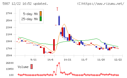オーネックスチャート