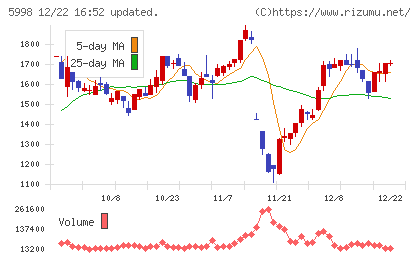 アドバネクスチャート