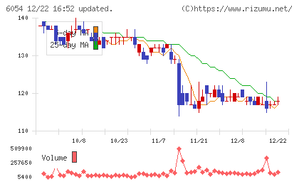 リブセンスチャート