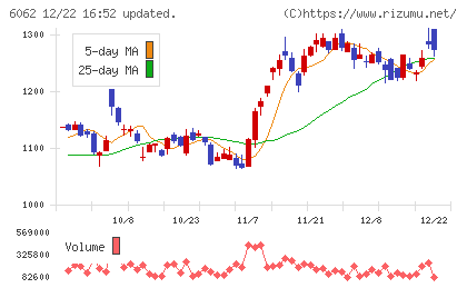 チャーム・ケア・コーポレーションチャート