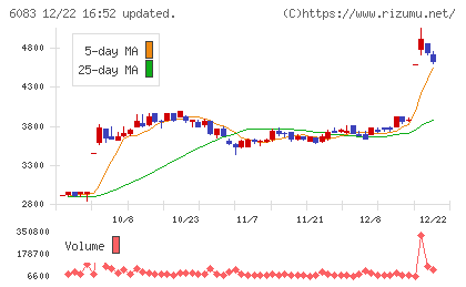 ＥＲＩホールディングスチャート