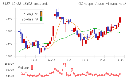 小池酸素工業チャート