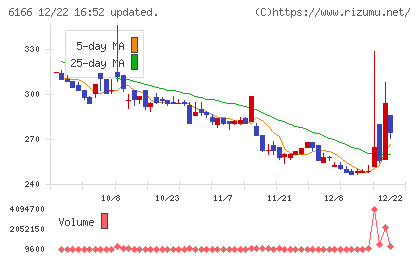 中村超硬チャート