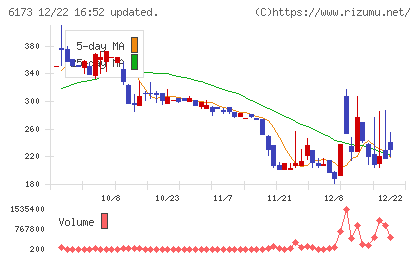 アクアラインチャート