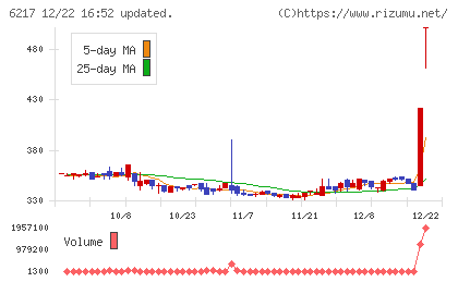津田駒工業チャート