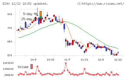 ヤマシンフィルタチャート