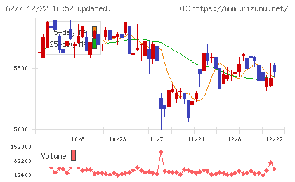 ホソカワミクロンチャート