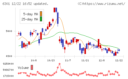 コマツチャート
