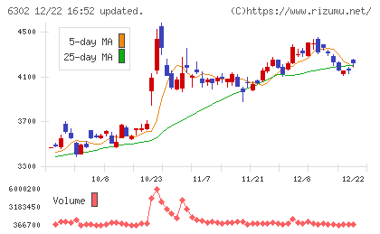 住友重機械工業チャート