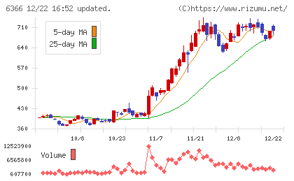 千代田化工建設チャート
