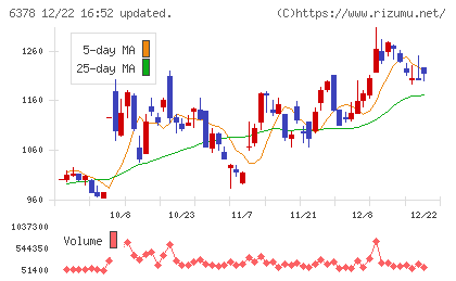 木村化工機チャート