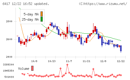 ＳＡＮＫＹＯチャート