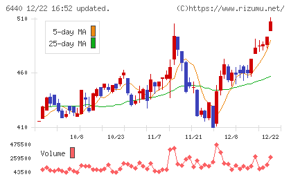 ＪＵＫＩチャート