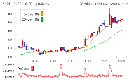 ＮＦＫホールディングスチャート