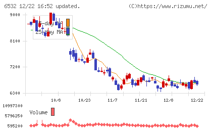 ベイカレントチャート