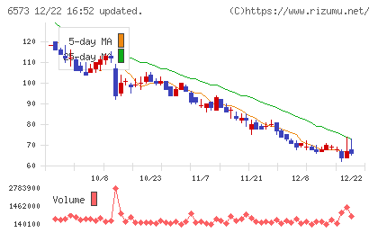 ＣＲＡＶＩＡチャート