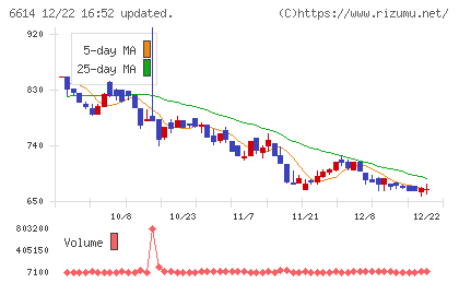 シキノハイテックチャート