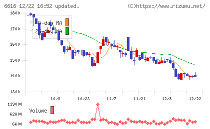 トレックス・セミコンダクターチャート