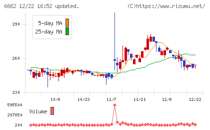 ユビテックチャート
