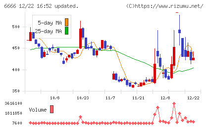 リバーエレテックチャート