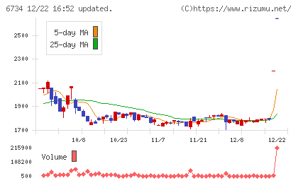 ニューテックチャート