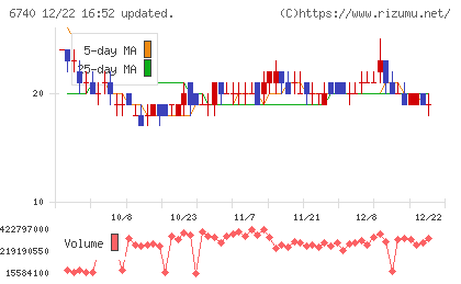 ジャパンディスプレイチャート