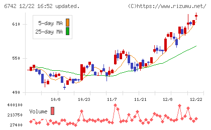 京三製作所チャート