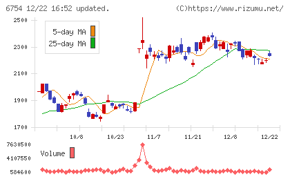 アンリツチャート