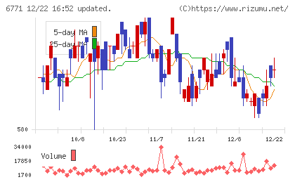 池上通信機チャート