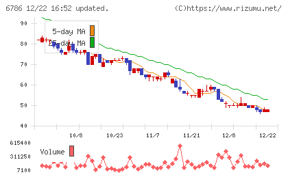 ＲＶＨチャート
