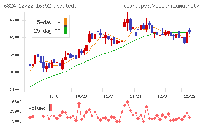 新コスモス電機チャート