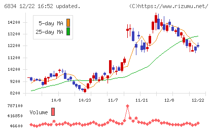 精工技研チャート