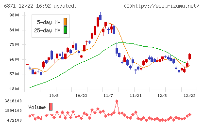 日本マイクロニクスチャート