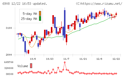 イリソ電子工業チャート