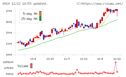 オプテックスグループチャート